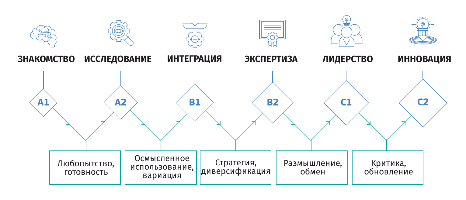 Уровни владения компетенциями DigCompEdu