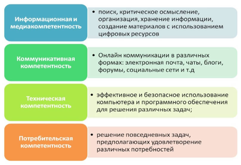 Составляющие Индекса цифровой компетентности